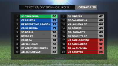 Clasificación de la Tercera División.