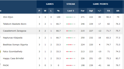 Clasificación del grupo D tras la tercera jornada.