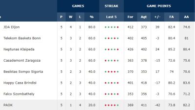 Clasificación del grupo D tras la qunta jornada.