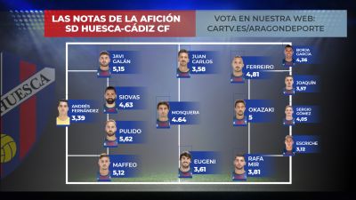 Así puntuó la afición oscense a los jugadores de la SD Huesca que jugaron ante el Cádiz.