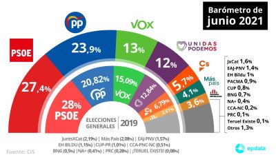 Intención de voto correspondiente al mes de junio.