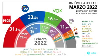 Estimación de voto del CIS de marzo. / Fotos: Europa Press