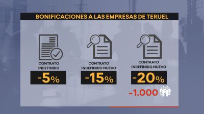 Las empresas en municipios turolenses de menos de 1.000 habitantes podrán deducir hasta un 20% las cotizaciones.