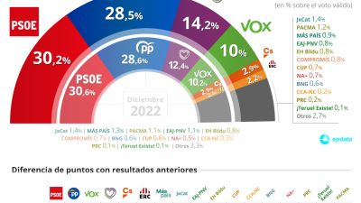 Gráfico de estimación de voto en enero de 2023 para las elecciones generales del próximo mes de mayo. / Europa Press