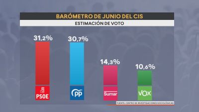 Resultados del barómetro del CIS del mes de junio.