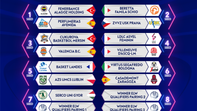 Bombos del sorteo de la Euroliga.