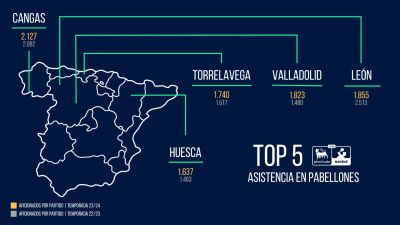 Infografía del top 5 de asistencia en pabellones d ela Liga Asobal