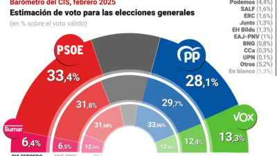 El PSOE amplía su ventaja sobre el PP y obtendría el 33,4% de los votos. / Europa Press