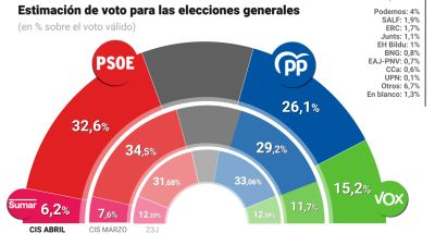 Infografía de los resultados del barómetro del CIS de abril. / Europa Press