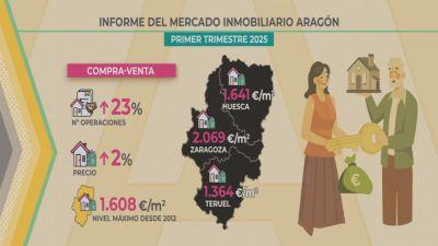 El precio de la vivienda subió un 2% en el primer trimestre de 2025. / Aragón TV
