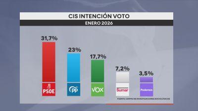 Según el barómetro del CIS, el PSOE le sacaría 8,7 puntos al PP, que sube seis décimas. / Aragón TV
