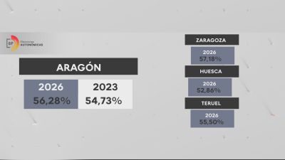 La vicepresidenta de Aragón, Mar Vaquero, ofrece los datos de participación./ Fabián Simón/ Gobierno de Aragón