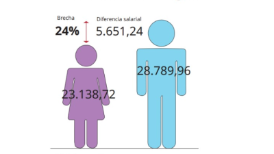 La brecha salarial ha aumentado en los últimos años en Aragón, según el informe elaborado por CC. OO. / Canva