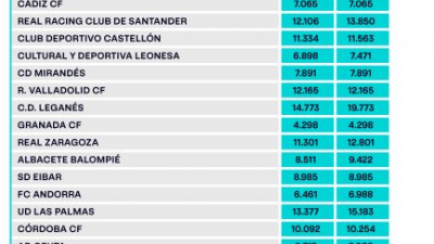 Límite salarial de Segunda División.