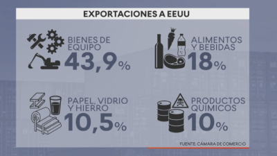 Exportaciones aragonesas a EE.UU. / Aragón TV