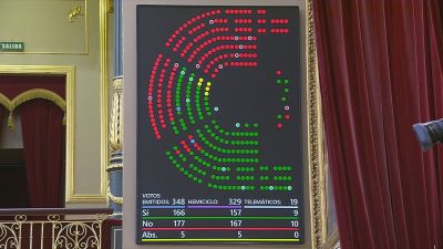 Resultado de la votación del decreto de alquileres en el Congreso de los Diputados./ Aragón TV