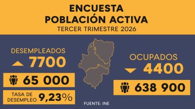 Datos de la EPA en Aragón del tercer trimestre de 2026.